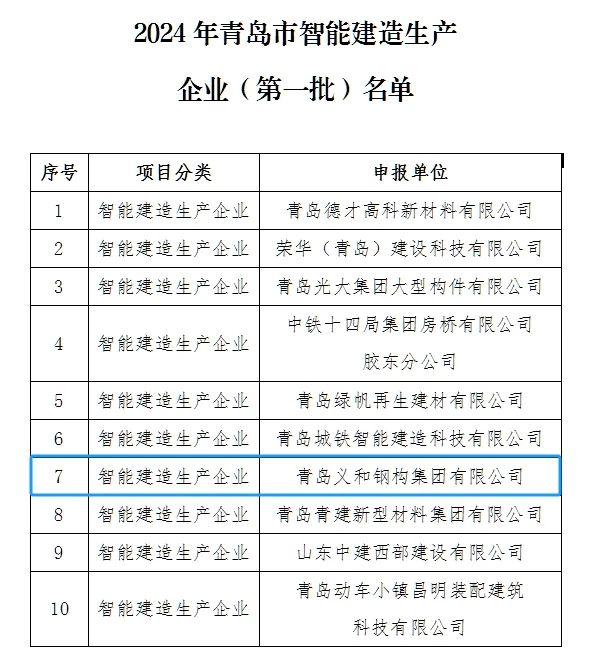 Goede nijs: it bedriuw waard eare om op 'e list te wêzen fan' e earste batch fan yntelliginte bouwproduksje yn qingdao-stêd